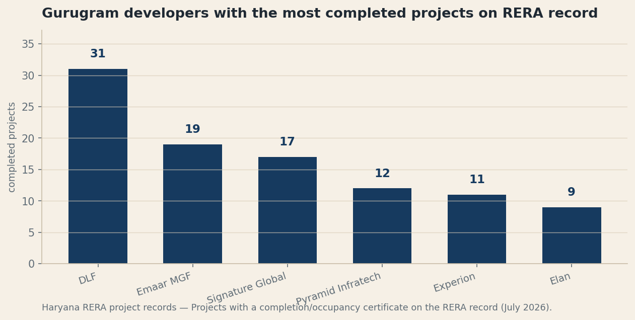 Gurugram's Proven Delivery Record: The Developers Who Have Actually Handed Over (July 2026)